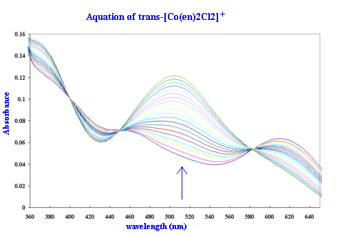 Vis Spec aquation study